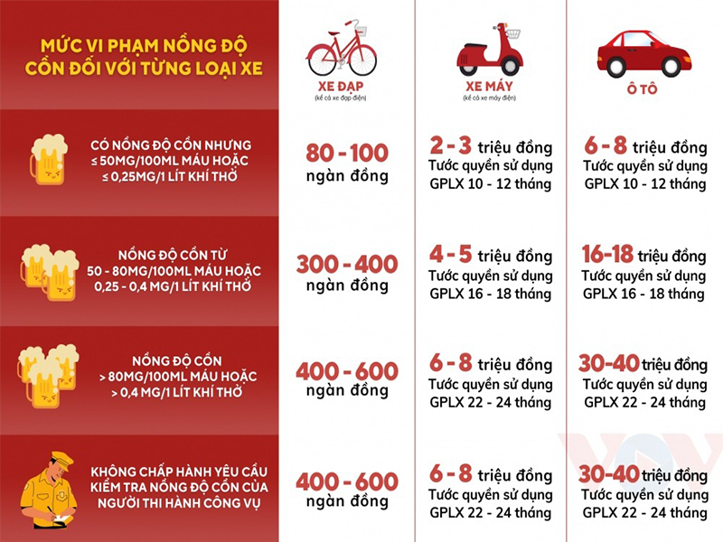 Mức phạt vi phạm về nồng độ cồn 
